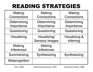 READING STRATEGIES
Making
Connections
Making
Connections
Making
Connections
Determining
Importance
Determining
Importance
Determining
Importance
Questioning Questioning Questioning
Visualizing Visualizing/
Sensory Images
Visualizing &
Inferring
Making
Inferences
Making
Inferences
Summarizing Synthesizing Synthesizing
Metacognition
      Paris,  2004                        Keene  &  Zimmerman,  1997                                Harvey  &  Goudvis,  2000
 