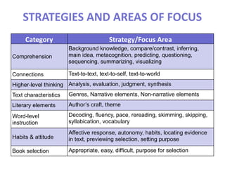 STRATEGIES	
  AND	
  AREAS	
  OF	
  FOCUS
Category Strategy/Focus	
  Area
Comprehension
Background knowledge, compare/contrast, inferring,
main idea, metacognition, predicting, questioning,
sequencing, summarizing, visualizing
Connections Text-to-text, text-to-self, text-to-world
Higher-level thinking Analysis, evaluation, judgment, synthesis
Text characteristics Genres, Narrative elements, Non-narrative elements
Literary elements Author’s craft, theme
Word-level
instruction
Decoding, fluency, pace, rereading, skimming, skipping,
syllabication, vocabulary
Habits & attitude
Affective response, autonomy, habits, locating evidence
in text, previewing selection, setting purpose
Book selection Appropriate, easy, difficult, purpose for selection
 