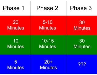 Phase 1 Phase 3Phase 2
5-10
Minutes
20+
Minutes
10-15
Minutes
20
Minutes
30
Minutes
10
Minutes
5
Minutes
30
Minutes
???
 
