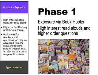 Phase 1
Exposure via Book Hooks
High interest read alouds and
higher order questions
Phase 1 - Exposure
• High-interest book
hooks for read aloud• !• !• !• !• !• !
• Higher-order thinking
probing questions!!!!!!
• Bookmarks for
teachers with
questions focusing on
advanced thinking
skills and reading
skill instruction that
is relevant to a broad
range of literature
Type I Activities
 