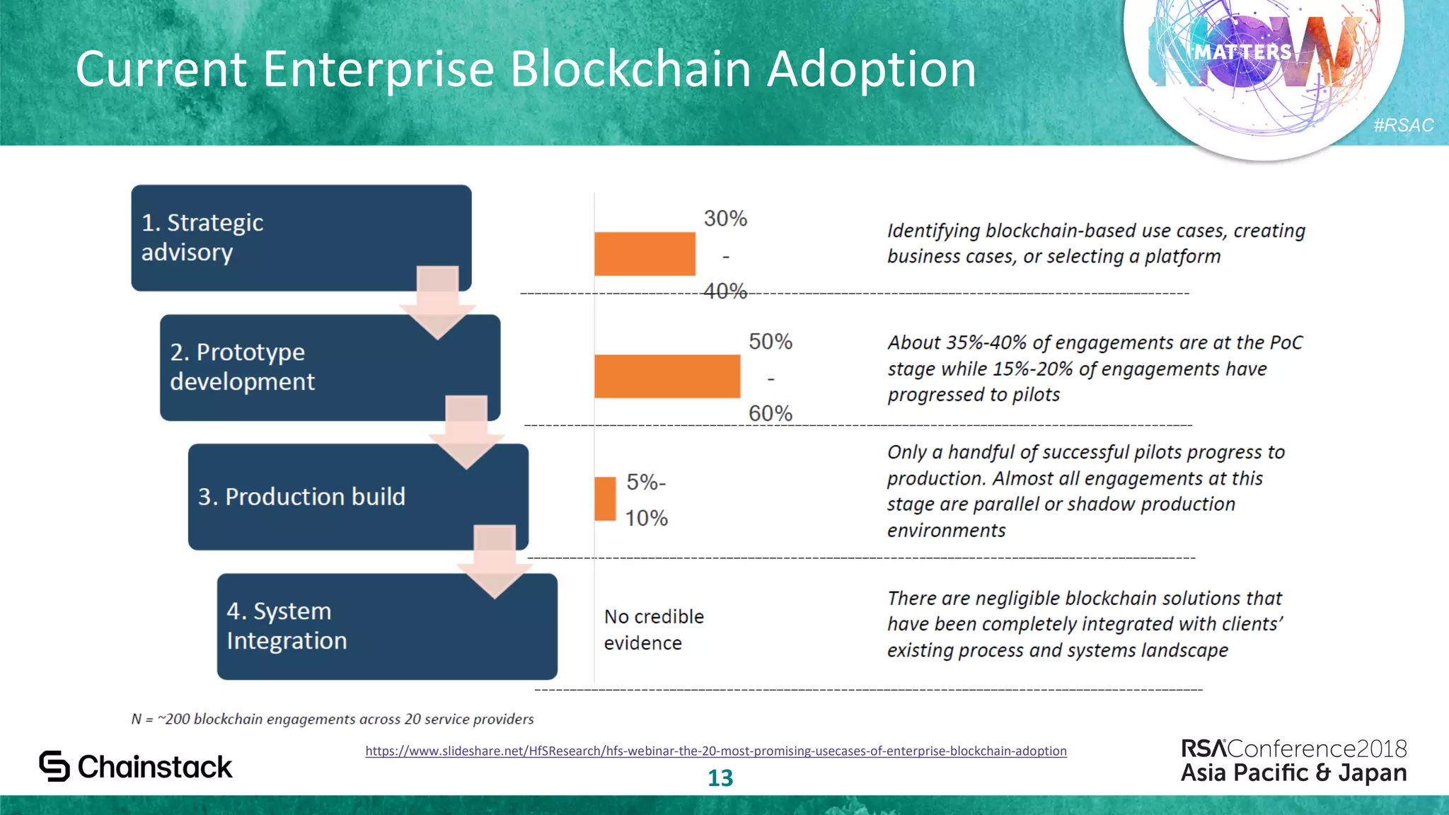 #RSAC
Current Enterprise Blockchain Adoption
13
https://www.slideshare.net/HfSResearch/hfs-webinar-the-20-most-promising-usecases-of-enterprise-blockchain-adoption
 