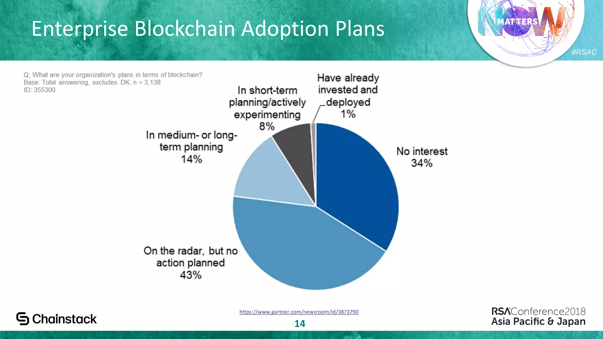 #RSAC
Enterprise Blockchain Adoption Plans
14
https://www.gartner.com/newsroom/id/3873790
 