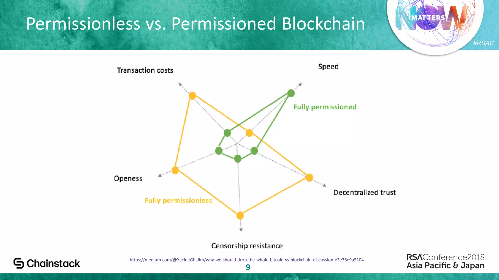 #RSAC
Permissionless vs. Permissioned Blockchain
9
https://medium.com/@YacineGhalim/why-we-should-drop-the-whole-bitcoin-vs-blockchain-discussion-e3e38e9a5104
 