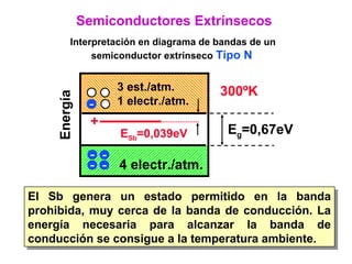 -
Energía
Eg=0,67eV
4 electr./atm.
4 est./atm.
0 electr./atm.
ESb=0,039eV
-
-
-
-
0ºK
El Sb genera un estado permitido en la banda
prohibida, muy cerca de la banda de conducción. La
energía necesaria para alcanzar la banda de
conducción se consigue a la temperatura ambiente.
El Sb genera un estado permitido en la banda
prohibida, muy cerca de la banda de conducción. La
energía necesaria para alcanzar la banda de
conducción se consigue a la temperatura ambiente.
Semiconductores Extrínsecos
Interpretación en diagrama de bandas de un
semiconductor extrínseco Tipo N
3 est./atm.
1 electr./atm.-
+
300ºK
 