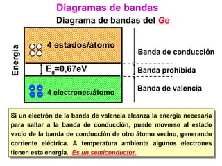 Si un electrón de la banda de valencia alcanza la energía necesaria
para saltar a la banda de conducción, puede moverse al estado
vacío de la banda de conducción de otro átomo vecino, generando
corriente eléctrica. A temperatura ambiente algunos electrones
tienen esta energía. Es un semiconductor.
Si un electrón de la banda de valencia alcanza la energía necesaria
para saltar a la banda de conducción, puede moverse al estado
vacío de la banda de conducción de otro átomo vecino, generando
corriente eléctrica. A temperatura ambiente algunos electrones
tienen esta energía. Es un semiconductor.
Diagramas de bandas
Diagrama de bandas del Ge
Eg=0,67eV Banda prohibida
Banda de valencia
4 electrones/átomo
-
-
-
-
Banda de conducción
4 estados/átomo
Energía
 