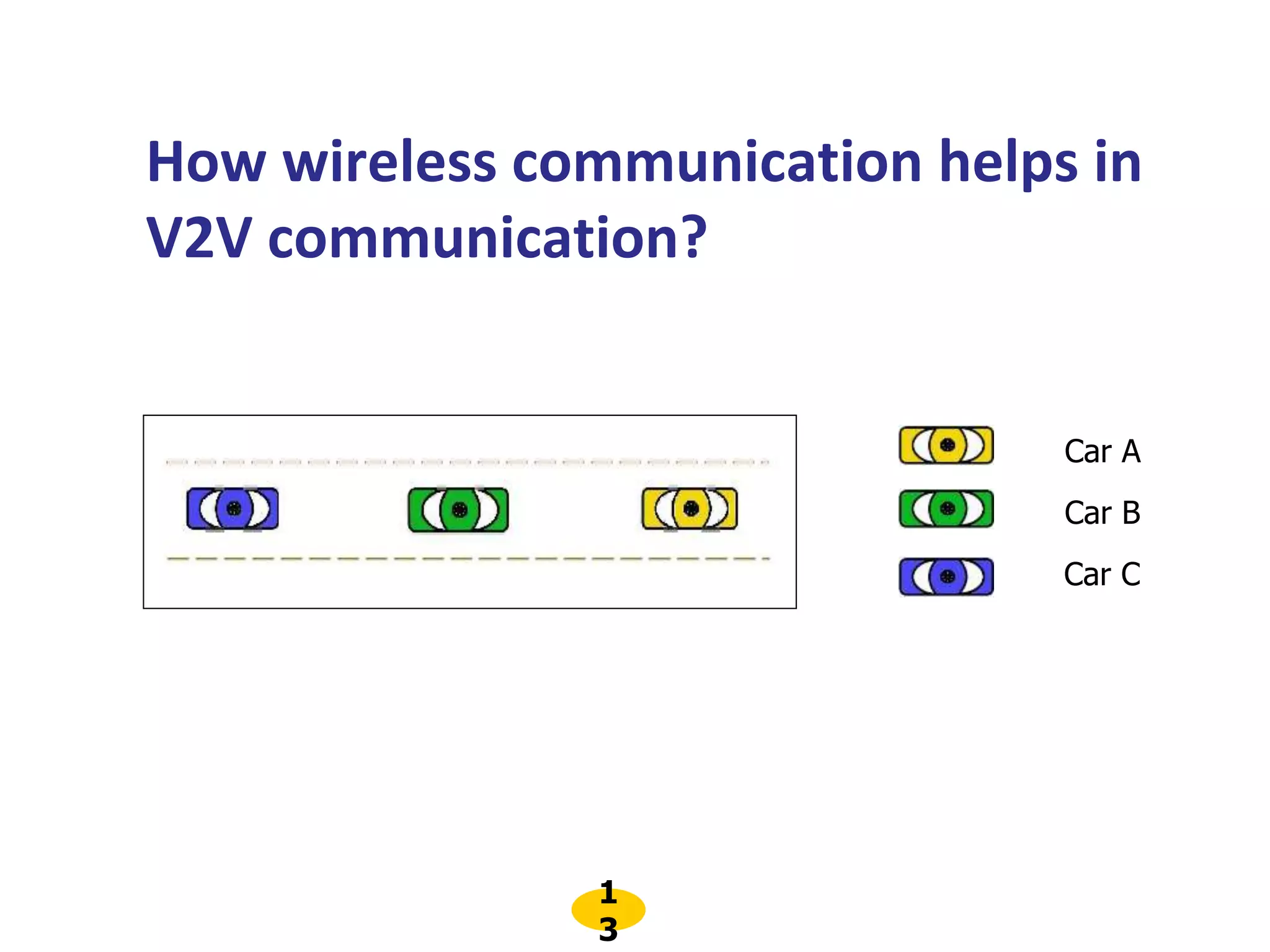 1
3
How wireless communication helps in
V2V communication?
Car A
Car B
Car C
 