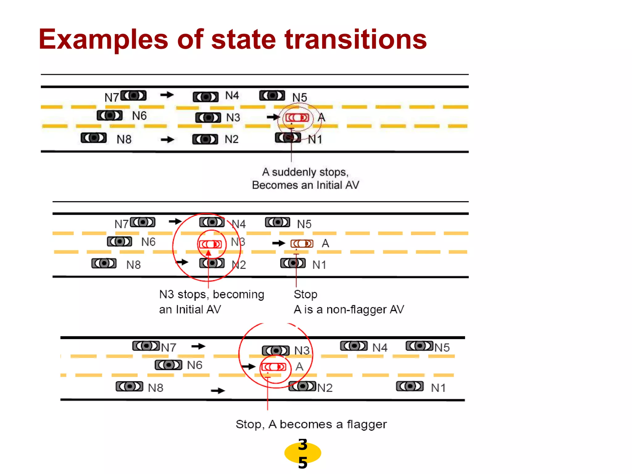 3
5
Examples of state transitions
 