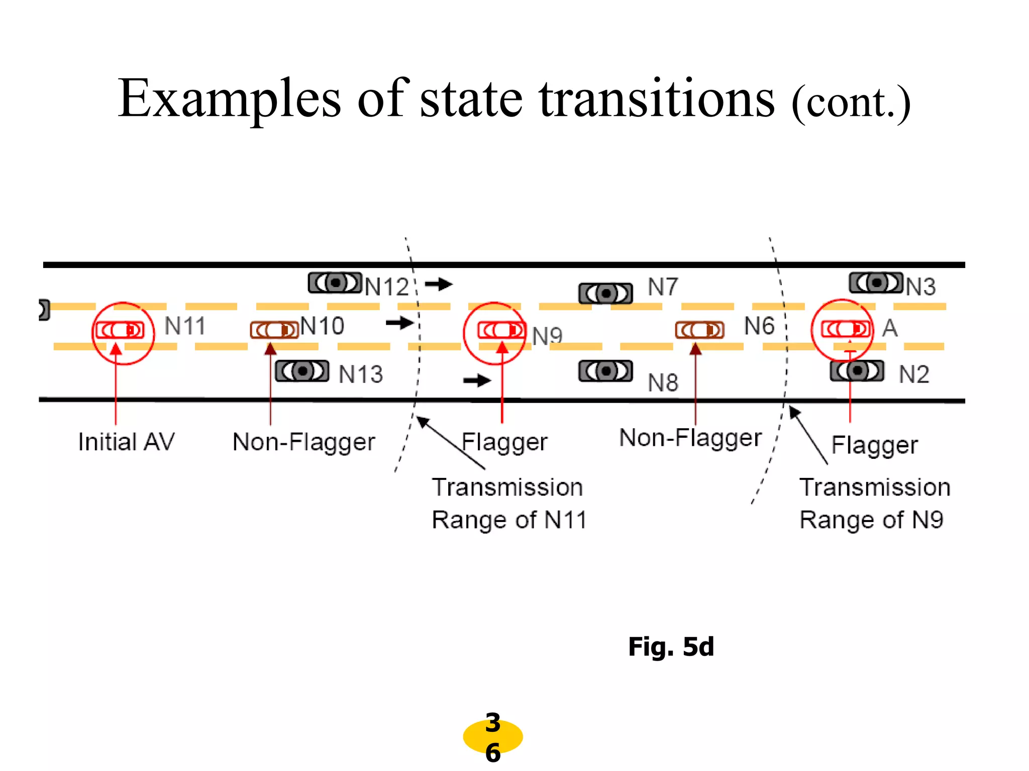 3
6
Examples of state transitions (cont.)
Fig. 5d
 