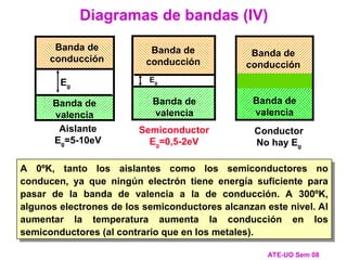 A 0ºK, tanto los aislantes como los semiconductores no
conducen, ya que ningún electrón tiene energía suficiente para
pasar de la banda de valencia a la de conducción. A 300ºK,
algunos electrones de los semiconductores alcanzan este nivel. Al
aumentar la temperatura aumenta la conducción en los
semiconductores (al contrario que en los metales).
Eg
Banda de
valencia
Banda de
conducción
Aislante
Eg=5-10eV
Diagramas de bandas (IV)
ATE-UO Sem 08
Semiconductor
Eg=0,5-2eV
Eg
Banda de
valencia
Banda de
conducción
Banda de
valencia
Conductor
No hay Eg
Banda de
conducción
 