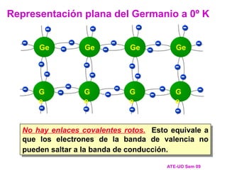No hay enlaces covalentes rotos. Esto equivale a
que los electrones de la banda de valencia no
pueden saltar a la banda de conducción.
Representación plana del Germanio a 0º K
ATE-UO Sem 09
- - - - -
- - - - -
- - -
- - -
-
-
-
-
-
-
-
-
- - - -
G
e
G
e
G
e
G
e
Ge Ge Ge Ge
- - - -
 