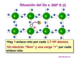 •Hay 1 enlace roto por cada 1,7·109
átomos.
•Un electrón “libre” y una carga “+” por cada
enlace roto.
ATE-UO Sem 10
Situación del Ge a 0ºK
G
e
G
e
G
e
G
e
G
e
G
e
G
e
G
e
- - - - -
- - - - -
- - -
- - -
-
-
- -
-
-
-
- - - -
- - - -
-
-
+
300º K (I)
 