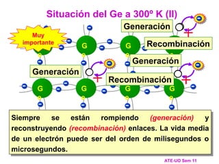ATE-UO Sem 11
Situación del Ge a 300º K (II)
G
e
G
e
G
e
G
e
G
e
G
e
G
e
G
e
- - - - -
- - - - -
- - -
- - -
-
-
- -
-
-
-
- - - -
- - - -
-
-
+
Generación
-
-
+
Recombinación
Generación
Siempre se están rompiendo (generación) y
reconstruyendo (recombinación) enlaces. La vida media
de un electrón puede ser del orden de milisegundos o
microsegundos.
-
+
+
-
-
Recombinación
Generación
Muy
importante
 