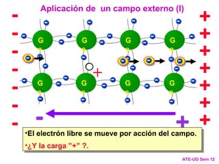 +
-
+
+
+
+
+
+
+
-
-
-
-
-
-
-
ATE-UO Sem 12
-
G
e
G
e
G
e
G
e
G
e
G
e
G
e
G
e
- - - - -
- - - - -
- - -
- - -
-
-
- -
-
-
-
- - - -
- - - -
-
+
Aplicación de un campo externo (I)
•El electrón libre se mueve por acción del campo.
•¿Y la carga ”+” ?.
- - -
-
 