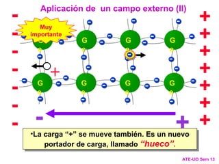 G
e
G
e
G
e
G
e
G
e
G
e
G
e
G
e
- - - - -
- - - - -
- - -
- - -
-
-
- -
-
-
-
- - - -
- - - -
-
-
+
+
-
+
+
+
+
+
+
+
-
-
-
-
-
-
-
ATE-UO Sem 13
Aplicación de un campo externo (II)
-
+
-
-
•La carga “+” se mueve también. Es un nuevo
portador de carga, llamado “hueco”.
Muy
importante
 