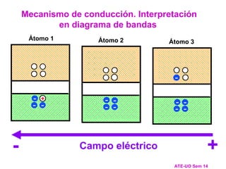 Mecanismo de conducción. Interpretación
en diagrama de bandas
ATE-UO Sem 14
-
-
-
-
Átomo 1
-
-
-
-
+
Átomo 2
-
-
-
-
Átomo 3
+
- Campo eléctrico
+
-
-
 