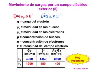 jp=q·p·p· jn=q·n·n·
  

Movimiento de cargas por un campo eléctrico
exterior (II)
ATE-UO Sem 16
Ge
(cm2
/V·s)
Si
(cm2
/V·s)
As Ga
(cm2
/V·s)
n 3900 1350 8500
p 1900 480 400
q = carga del electrón
p = movilidad de los huecos
n = movilidad de los electrones
p = concentración de huecos
n = concentración de electrones
 = intensidad del campo eléctrico
Muy
importante
 