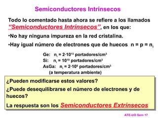 Todo lo comentado hasta ahora se refiere a los llamados
“Semiconductores Intrínsecos”, en los que:
•No hay ninguna impureza en la red cristalina.
•Hay igual número de electrones que de huecos n = p = ni
Ge: ni = 2·1013
portadores/cm3
Si: ni = 1010
portadores/cm3
AsGa: ni = 2·106
portadores/cm3
(a temperatura ambiente)
¿Pueden modificarse estos valores?
¿Puede desequilibrarse el número de electrones y de
huecos?
La respuesta son los Semiconductores Extrínsecos
Semiconductores Intrínsecos
ATE-UO Sem 17
 