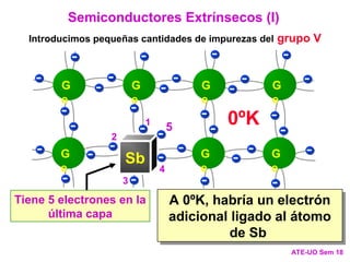 A 0ºK, habría un electrón
adicional ligado al átomo
de Sb
Tiene 5 electrones en la
última capa
Semiconductores Extrínsecos (I)
Introducimos pequeñas cantidades de impurezas del grupo V
ATE-UO Sem 18
- - - - -
- - - - -
- - -
- -
-
-
- -
-
-
-
- - - -
G
e
G
e
G
e
G
e
G
e
G
e
G
e
- - - -
Sb
-
-
-
1
2
3
4
5
0ºK
 