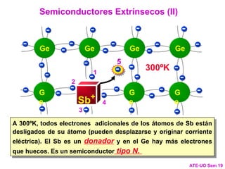 ATE-UO Sem 19
- - - - -
- - - - -
- - -
- -
-
-
- -
-
-
-
- - - -
G
e
G
e
G
e
Ge Ge Ge Ge
- - - -
Sb
-
-
-
1
2
3
4
5 0ºK
Semiconductores Extrínsecos (II)
300ºK
Sb+
5
-
A 300ºK, todos electrones adicionales de los átomos de Sb están
desligados de su átomo (pueden desplazarse y originar corriente
eléctrica). El Sb es un donador y en el Ge hay más electrones
que huecos. Es un semiconductor tipo N.
 