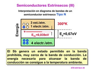 -
Energía
Eg=0,67eV
4 electr./atm.
4 est./atm.
0 electr./atm.
ESb=0,039eV
-
-
-
-
0ºK
El Sb genera un estado permitido en la banda
prohibida, muy cerca de la banda de conducción. La
energía necesaria para alcanzar la banda de
conducción se consigue a la temperatura ambiente.
Semiconductores Extrínsecos (III)
Interpretación en diagrama de bandas de un
semiconductor extrínseco Tipo N
ATE-UO Sem 20
3 est./atm.
1 electr./atm.
-
+
300ºK
 