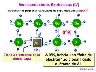 A 0ºK, habría una “falta de
electrón” adicional ligado
al átomo de Al
Tiene 3 electrones en la
última capa
Semiconductores Extrínsecos (IV)
Introducimos pequeñas cantidades de impurezas del grupo III
ATE-UO Sem 21
- - - - -
- - - - -
- - -
- -
-
-
- -
-
-
-
- - - -
G
e
G
e
G
e
Ge Ge Ge Ge
- - - -
Al
-1
2
3
0ºK
 