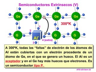 A 300ºK, todas las “faltas” de electrón de los átomos de
Al están cubiertas con un electrón procedente de un
átomo de Ge, en el que se genera un hueco. El Al es un
aceptador y en el Ge hay más huecos que electrones. Es
un semiconductor tipo P.
Semiconductores Extrínsecos (V)
- - - - -
- - - - -
- - -
- -
-
-
- -
-
-
-
- - - -
G
e
G
e
G
e
Ge Ge Ge Ge
- - - -
Al
-1
2
3
0ºK
ATE-UO Sem 22
300ºK
Al-
+
-
4 (extra)
 