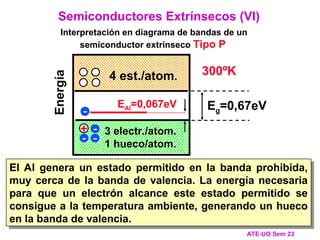 Energía
Eg=0,67eV
4 electr./atom.
0 huecos/atom.
4 est./atom.
EAl=0,067eV
-
-
-
-
0ºK
+
-
3 electr./atom.
1 hueco/atom.
300ºK
Interpretación en diagrama de bandas de un
semiconductor extrínseco Tipo P
ATE-UO Sem 23
Semiconductores Extrínsecos (VI)
El Al genera un estado permitido en la banda prohibida,
muy cerca de la banda de valencia. La energía necesaria
para que un electrón alcance este estado permitido se
consigue a la temperatura ambiente, generando un hueco
en la banda de valencia.
 
