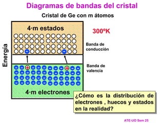 Diagramas de bandas del cristal
ATE-UO Sem 25
Cristal de Ge con m átomos
Banda de
conducción
Banda de
valencia
4·m electrones
4·m estados
Energía
-
-
-
-
-
-
-
-
-
-
-
-
-
-
-
-
-
-
-
-
-
-
-
-
-
-
-
-
-
-
-
-
-
-
-
-
-
-
-
-
-
-
-
-
-
-
-
-
0ºK
-
300ºK
-
+
+
¿Cómo es la distribución de
electrones , huecos y estados
en la realidad?
 