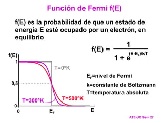 T=500ºK
T=0ºK
T=300ºK
f(E) es la probabilidad de que un estado de
energía E esté ocupado por un electrón, en
equilibrio
1 + e
(E-EF)/kT
f(E) =
1
Función de Fermi f(E)
ATE-UO Sem 27
EF=nivel de Fermi
k=constante de Boltzmann
T=temperatura absoluta
0
0,5
1
0
f(E)
EF
E
 