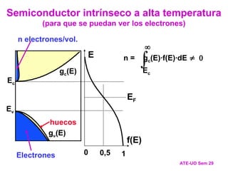 Ec
Ev
Estados posibles
Estados posibles
gc(E)
gv(E)
Electrones
n electrones/vol.
E
f(E)
1
0,5
0
EF
Semiconductor intrínseco a alta temperatura
(para que se puedan ver los electrones)
ATE-UO Sem 29
huecos

n = gc(E)·f(E)·dE 
Ec

 