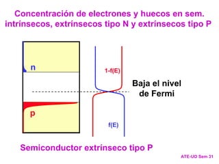 f(E)
1-f(E)
Semiconductor intrínseco
n
p f(E)
1-f(E)
Semiconductor extrínseco tipo N
p
n
Sube el nivel
de Fermi
f(E)
1-f(E)
n
p
Semiconductor extrínseco tipo P
Baja el nivel
de Fermi
ATE-UO Sem 31
Concentración de electrones y huecos en sem.
intrínsecos, extrínsecos tipo N y extrínsecos tipo P
 