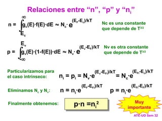 
n = gc(E)·f(E)·dE  Nc·
Ec
 e
(EF-Ec)/kT

-
p = gv(E)·(1-f(E))·dE  Nv·
Ev
e
(Ev-EF)/kT
ni = pi = Nv·e = Nc·e
(EFi-Ec)/kT
(Ev-EFi)/kT
n = ni·e
(EF-EFi)/kT (EFi-EF)/kT
p = ni·e
Nc es una constante
que depende de T3/2
Nv es otra constante
que depende de T3/2
Particularizamos para
el caso intrínseco:
Eliminamos Nc y Nv:
p·n =ni
2
Finalmente obtenemos: Muy
importante
ATE-UO Sem 32
Relaciones entre “n”, “p” y “ni”
 