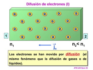-
-
-
-
-
-
-
-
-
-
- -
-
-
-
-
-
-
Los electrones se han movido por difusión (el
mismo fenómeno que la difusión de gases o de
líquidos).
Difusión de electrones (I)
ATE-UO Sem 35
jn

-
-
-
-
-
-
-
-
-
-
- - -
-
-
-
-
-
jn

1 2
n1 n2< n1
 