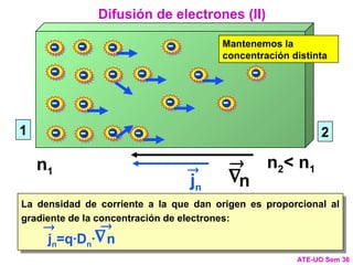 -
-
- -
-
-
-
-
-
-
-
-
-
-
-
- -
-
1 2
n1
n2< n1
jn

Difusión de electrones (II)
ATE-UO Sem 36

n

La densidad de corriente a la que dan origen es proporcional al
gradiente de la concentración de electrones:
jn=q·Dn· n
 

Mantenemos la
concentración distinta
 