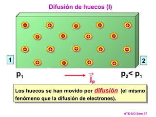 Los huecos se han movido por difusión (el mismo
fenómeno que la difusión de electrones).
Difusión de huecos (I)
ATE-UO Sem 37
jp

1 2
p1 p2< p1
+ + +
+ + + + + +
+
+
+
+
+
+
+
+
+
+
+
+
+ +
+
+
+
+
+
+
+
+
+
+
+
+
+
+
 