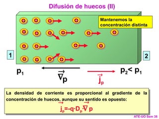 jp

Difusión de huecos (II)
ATE-UO Sem 38

p

1 2
p1
p2< p1
+
+
+
+ + + +
+ + +
+
+
+
+
+
+
+
+ Mantenemos la
concentración distinta
La densidad de corriente es proporcional al gradiente de la
concentración de huecos, aunque su sentido es opuesto:
jp=-q·Dp· p



 