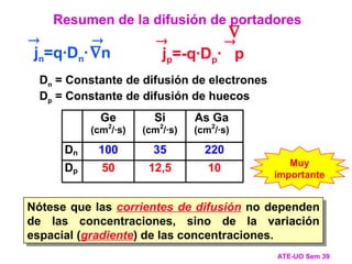 Dn = Constante de difusión de electrones
Dp = Constante de difusión de huecos
jn=q·Dn· n



jp=-q·Dp· p




Nótese que las corrientes de difusión no dependen
de las concentraciones, sino de la variación
espacial (gradiente) de las concentraciones.
Resumen de la difusión de portadores
ATE-UO Sem 39
Ge
(cm2
/·s)
Si
(cm2
/·s)
As Ga
(cm2
/·s)
Dn 100 35 220
Dp 50 12,5 10 Muy
importante
 