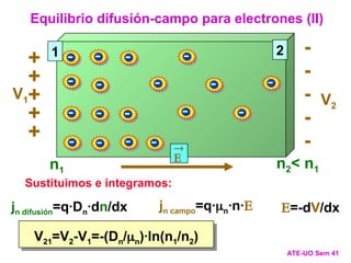 Equilibrio difusión-campo para electrones (II)
ATE-UO Sem 41
jn difusión=q·Dn·dn/dx jn campo=q·n·n· =-dV/dx
Sustituimos e integramos:
V21=V2-V1=-(Dn/n)·ln(n1/n2)
-
-
-
-
-
-
-
-
-
-
-
-
-
-
-
- -
-
1 2
n1
n2< n1
+
+
+
+
+
-
-
-
-
-


V1 V2
 