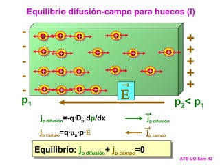+
+
+
+ + + +
+ + +
+
+
+
+
+
+
+
+
p2< p1
p1
Equilibrio: jp difusión+ jp campo=0
Equilibrio difusión-campo para huecos (I)
ATE-UO Sem 42
+
+
+
+
+
-
-
-
-
- 

jp difusión

jp difusión=-q·Dp·dp/dx
jp campo

jp campo=q·p·p·
 