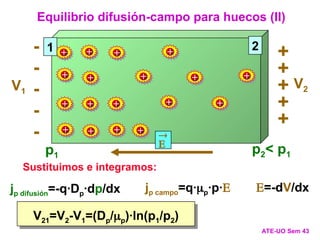 Equilibrio difusión-campo para huecos (II)
ATE-UO Sem 43
jp difusión=-q·Dp·dp/dx jp campo=q·p·p· =-dV/dx
Sustituimos e integramos:
V21=V2-V1=(Dp/p)·ln(p1/p2)
2
p1
p2< p1
+
+
+
+
+
-
-
-
-
-


V1
V2
+
+
+
+ + + +
+ + +
+
+
+
+
+
+
+
+
1
 