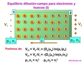 Equilibrio difusión-campo para electrones y
huecos (I)
ATE-UO Sem 44
1 2
p1, n1
p2, n2
+
+
+
+ + +
+ + +
+
+
+
+
+
+
+
+
+
+
+
+
-
-
-
-
-
V1
V2


-
-
-
-
-
-
-
-
-
-
-
-
-
-
-
-
V21 = V2-V1 = (Dp/p)·ln(p1/p2)
V21 = V2-V1 = -(Dn/n)·ln(n1/n2)
p1.n1 = ni
2
p2.n2 = ni
2
Partimos de:
 