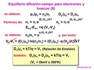 Equilibrio difusión-campo para electrones y
huecos (II)
ATE-UO Sem 45
Partimos de:
se obtiene: p1/p2 = n2/n1
Dn/n = kT/q = VT (Relación de Einstein)
también: Dn/n = Dp/p = kT/q = VT
(VT = 26mV a 300ºK)
n1 = ni·e
(EF-EFi1)/kT
n2 = ni·e
(EF-EFi2)/kT
EFi2-EFi1 =q·(V1-V2)
Dp/p = Dn/n
n2/n1 = e
q·(V2-V1)/kT
se obtiene: y, por tanto:
V2-V1 = (Dn/n)·ln(n2/n1) = (Dn/n)· q·(V2-V1)/kT
 