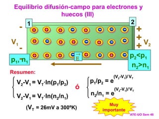 Equilibrio difusión-campo para electrones y
huecos (III)
ATE-UO Sem 46
Muy
importante
1
p1, n1
+
+
+ + + +
+
+
+
+
+
+
+
-
-
-
-
-
-
-
-
-
-
-
+
+
+
-
-
-
V1 V2


2
p2<p1
n2>n1
V2-V1 = VT·ln(p1/p2)
V2-V1 = VT·ln(n2/n1) n2/n1 = e
(V2-V1)/ VT
p1/p2 = e
(V2-V1)/ VT
ó
Resumen:
(VT = 26mV a 300ºK)
 