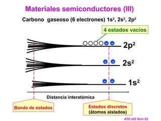 Distancia interatómica
Estados discretos
(átomos aislados)
Carbono gaseoso (6 electrones) 1s2
, 2s2
, 2p2
Materiales semiconductores (III)
ATE-UO Sem 03
- 2s2
-
Banda de estados
2p2
4 estados vacíos
- -
1s2
-
-
 