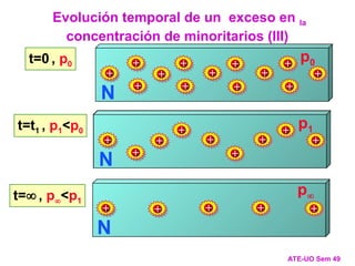 Evolución temporal de un exceso en la
concentración de minoritarios (III)
ATE-UO Sem 49
t=0 , p0
N
+ + + + +
p0
+
+
+
+
+
+
+
+
N
+ + + + +
p0
+
+
+
+
+
+
+
+
t=t1 , p1<p0
N
+ + + + +
p1
+
+
+
+
N
+ + + + +
p1
+
+
+
+
t= , p<p1
N
+ + + + +
p
 