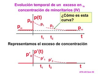 p
p(t)
p
p0
t
p1 p2
t1 t2
¿Cómo es esta
curva?
p’0
p’(t)
t
p’1 p’2
t1 t2
Representamos el exceso de concentración
Evolución temporal de un exceso en la
concentración de minoritarios (IV)
ATE-UO Sem 50
 