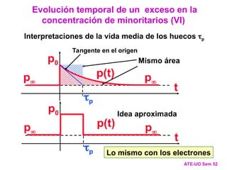 Interpretaciones de la vida media de los huecos p
Lo mismo con los electrones
Evolución temporal de un exceso en la
concentración de minoritarios (VI)
ATE-UO Sem 52
p p
p0
p(t)
t
p
Tangente en el origen
Mismo área
Idea aproximada
p p
p0
p(t)
t
p
 