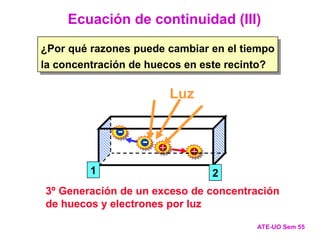 Ecuación de continuidad (III)
ATE-UO Sem 55
+
-
+
-
3º Generación de un exceso de concentración
de huecos y electrones por luz
1 2
¿Por qué razones puede cambiar en el tiempo
la concentración de huecos en este recinto?
Luz
 