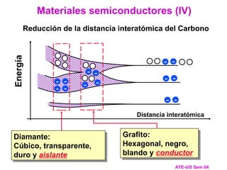 Reducción de la distancia interatómica del Carbono
Materiales semiconductores (IV)
ATE-UO Sem 04
Distancia interatómica
Energía
-
-
- -
-
-
Grafito:
Hexagonal, negro,
blando y conductor
-
-
-
-
Diamante:
Cúbico, transparente,
duro y aislante
-
-
-
-
 