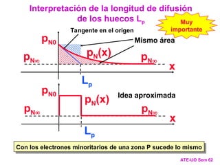 Lp
Tangente en el origen
ATE-UO Sem 62
Interpretación de la longitud de difusión
de los huecos Lp
Con los electrones minoritarios de una zona P sucede lo mismo
Muy
importante
pN(x)
pN pN
pN0
x
Idea aproximada
pN pN
pN0
pN(x)
x
Lp
Mismo área
 